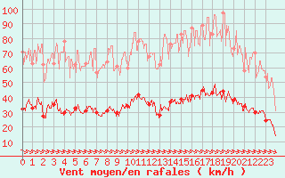 Courbe de la force du vent pour Toulon (83)