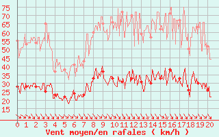 Courbe de la force du vent pour Caixas (66)