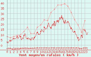 Courbe de la force du vent pour Le Bourget (93)