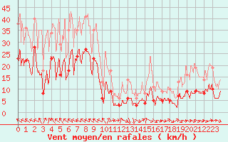 Courbe de la force du vent pour Nmes - Courbessac (30)