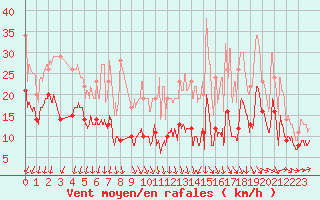 Courbe de la force du vent pour Orly (91)