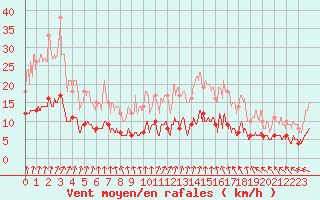 Courbe de la force du vent pour Chartres (28)