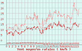 Courbe de la force du vent pour Ploudalmezeau (29)