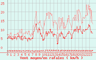 Courbe de la force du vent pour Aurillac (15)