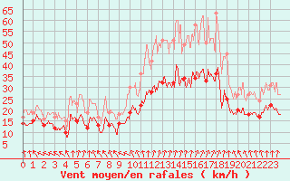 Courbe de la force du vent pour Caen (14)