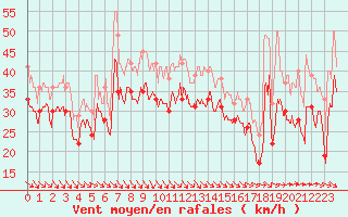 Courbe de la force du vent pour Pointe du Raz (29)
