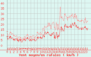 Courbe de la force du vent pour Cazaux (33)