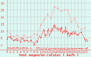 Courbe de la force du vent pour Rodez (12)