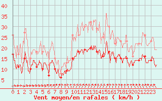 Courbe de la force du vent pour Lorient (56)