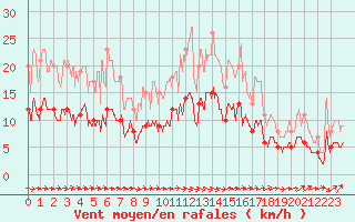 Courbe de la force du vent pour Montauban (82)