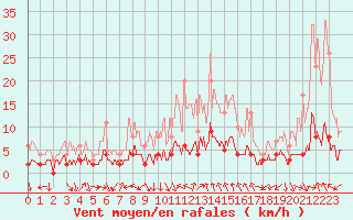 Courbe de la force du vent pour Brive-Laroche (19)