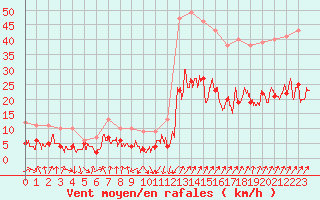 Courbe de la force du vent pour Calvi (2B)