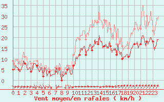 Courbe de la force du vent pour Reims-Prunay (51)