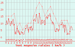 Courbe de la force du vent pour Chteaudun (28)