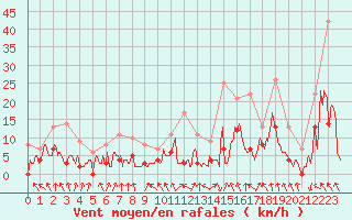 Courbe de la force du vent pour Vichy (03)