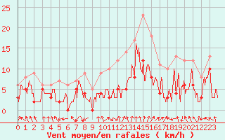 Courbe de la force du vent pour Lyon - Bron (69)