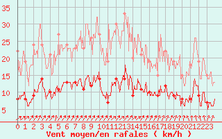 Courbe de la force du vent pour Paris - Montsouris (75)