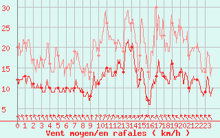 Courbe de la force du vent pour Boulogne (62)