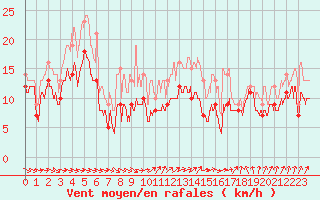 Courbe de la force du vent pour Chlons-en-Champagne (51)