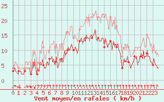 Courbe de la force du vent pour Vichy (03)