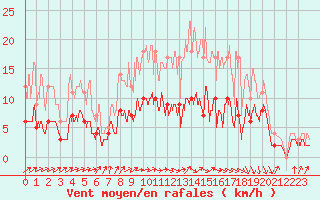 Courbe de la force du vent pour Auch (32)