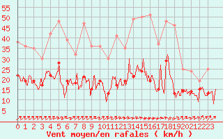 Courbe de la force du vent pour Dinard (35)