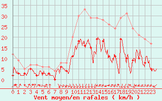 Courbe de la force du vent pour Ble / Mulhouse (68)