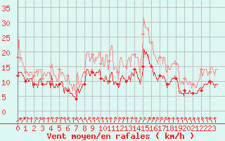 Courbe de la force du vent pour Lille (59)