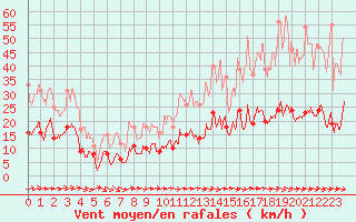 Courbe de la force du vent pour Toulon (83)