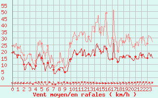 Courbe de la force du vent pour Agen (47)