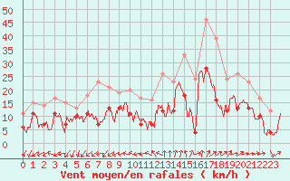 Courbe de la force du vent pour Blois (41)
