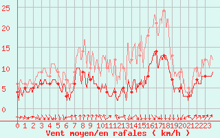 Courbe de la force du vent pour Condom (32)