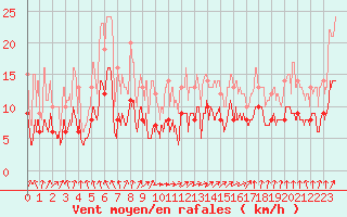 Courbe de la force du vent pour Angers-Marc (49)