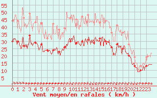 Courbe de la force du vent pour Roissy (95)