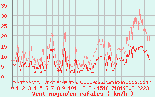 Courbe de la force du vent pour Chapelle Saint-Maurice (74)