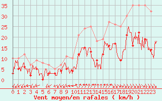 Courbe de la force du vent pour Salon-de-Provence (13)