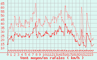 Courbe de la force du vent pour Aulnois-sous-Laon (02)