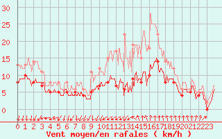 Courbe de la force du vent pour Nmes - Garons (30)