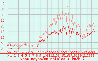 Courbe de la force du vent pour Toussus-le-Noble (78)