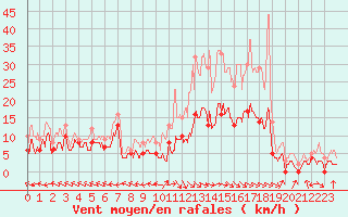 Courbe de la force du vent pour Aurillac (15)