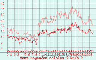 Courbe de la force du vent pour La No-Blanche (35)