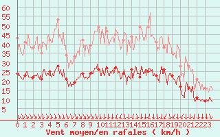 Courbe de la force du vent pour Chevru (77)