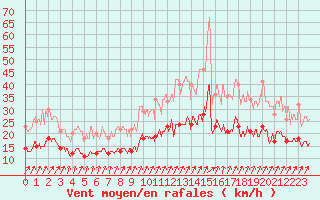 Courbe de la force du vent pour Tours (37)