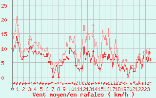 Courbe de la force du vent pour Bergerac (24)