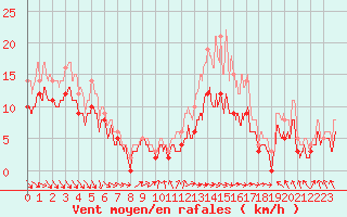 Courbe de la force du vent pour La Roche-sur-Yon (85)