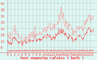 Courbe de la force du vent pour Deauville (14)