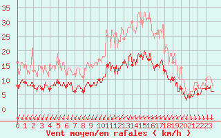 Courbe de la force du vent pour Saint-Mme-le-Tenu (44)