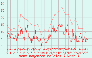 Courbe de la force du vent pour Annecy (74)