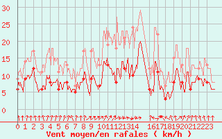 Courbe de la force du vent pour Sens (89)
