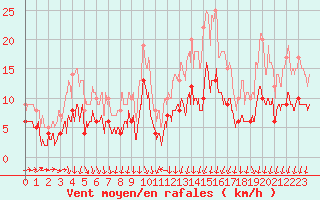 Courbe de la force du vent pour Angers-Marc (49)